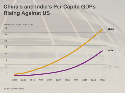 China's and India's Per Capita GDPs Rising Against US