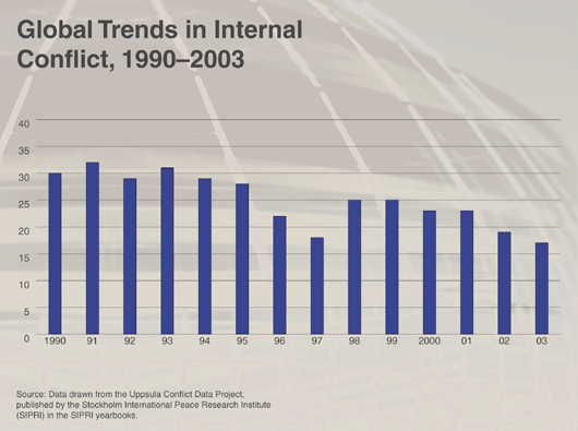 Global Trends in Internal Conflict, 1990-2003