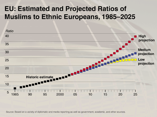 EU: Estimated and Projected Ratios of Muslims to Ethnic Europeans, 1985-2025